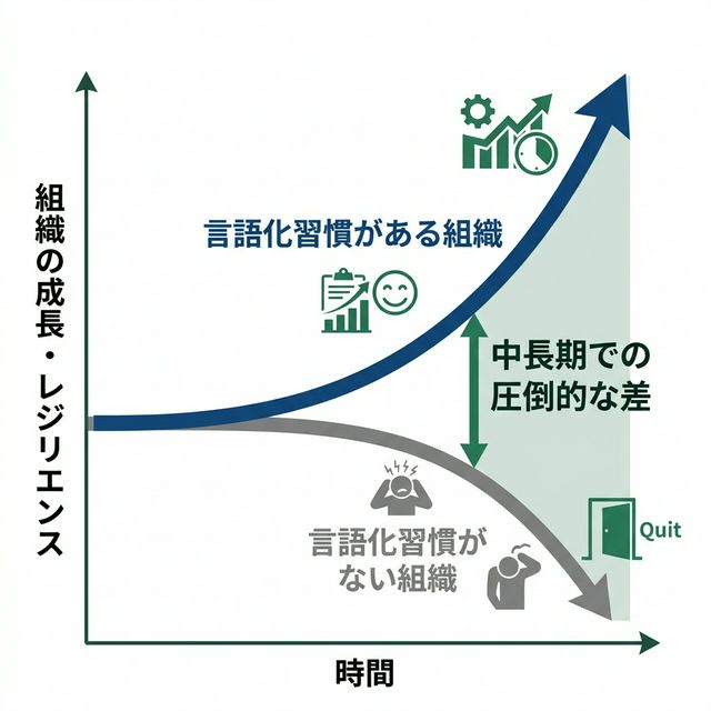 習慣化による組織成長イメージ